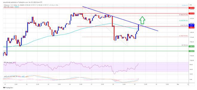 以太坊价格关键指标指向1,250美元以上复苏的坚定理由