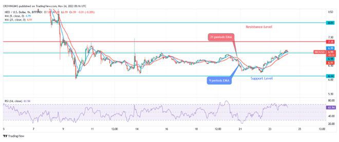今天的 Neo 价格预测