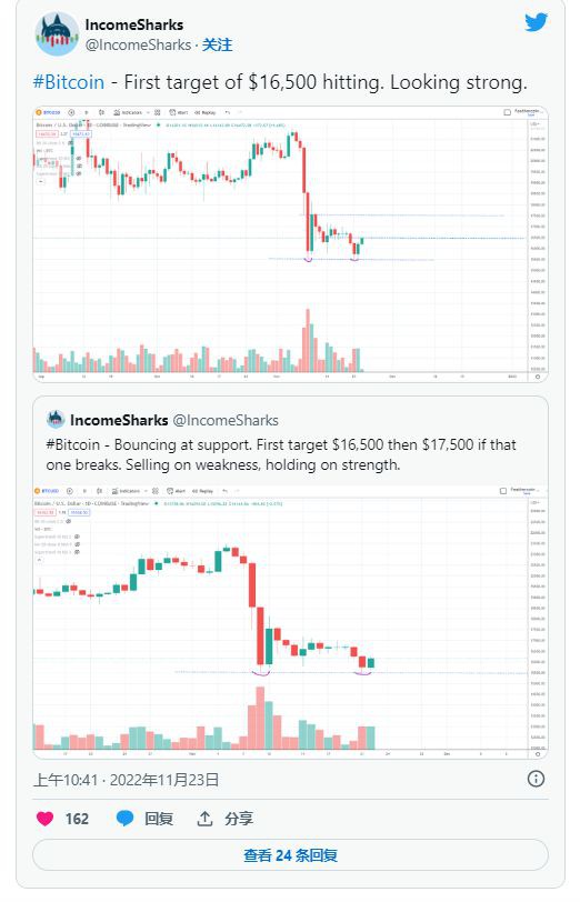 比特币能否突破16,500美元的对称三角形模式?