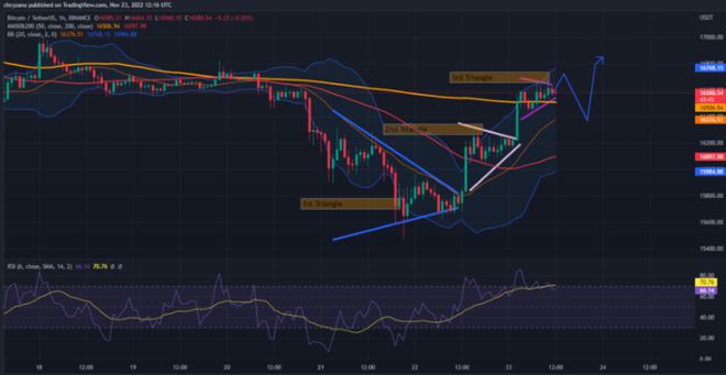 比特币能否突破16,500美元的对称三角形模式?