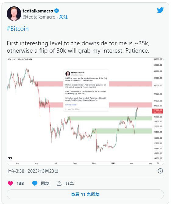 热门交易员预测比特币价格上涨；BTC 本周将达到 3 万美元