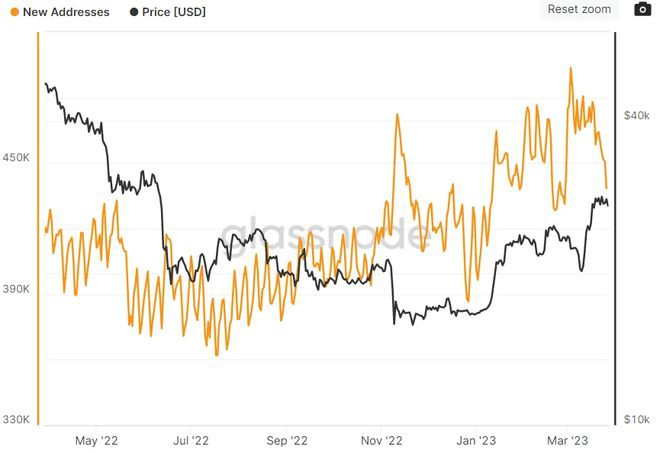 比特币的非零余额地址持续飙升但关键的链上BTC指标显示疲软