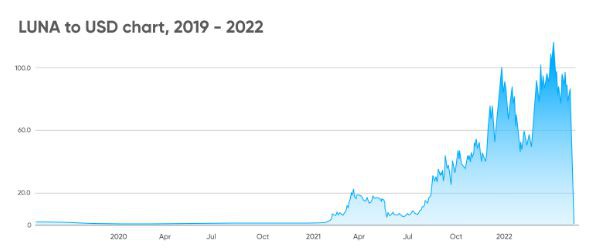 Terra价格预测:什么是terra(LUNA)?