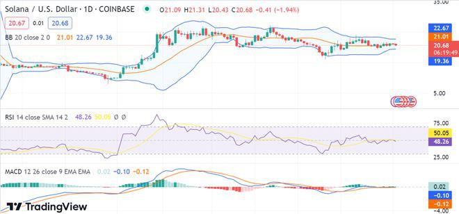 Solana(SOL)在看跌接管后呈下降趋势