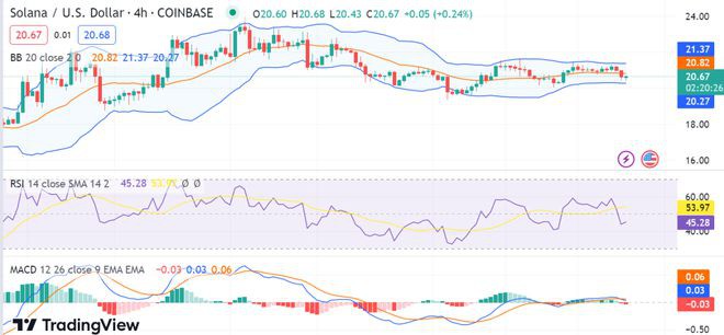 Solana(SOL)在看跌接管后呈下降趋势