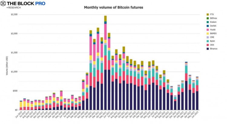 TheBlock：12张图解读加密市场似火六月