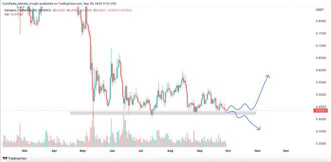 卡尔达诺(ADA)飙升30%以上很快达到0.58美元!