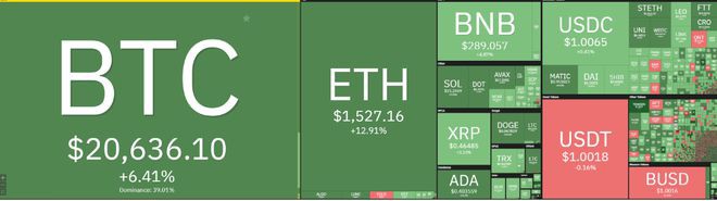 ETH迅速反弹至1,550美元接下来反转?