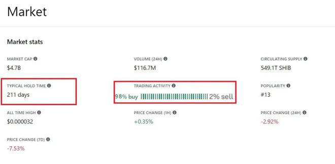 SHIB:购买压力达到年度峰值2022年12月增长98%