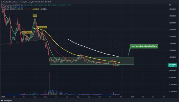 THETA预测:THETA加密货币试图保持其在区间内的位置