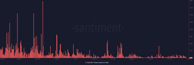 SAND交易量大幅飙升!即将迎来价格上涨?