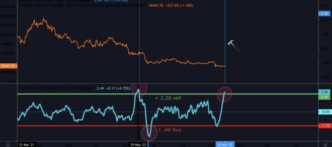 比特币和以太坊挣扎而XRP鲸鱼积累
