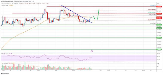 比特币价格分析：BTC仍然受到更多上涨的支持