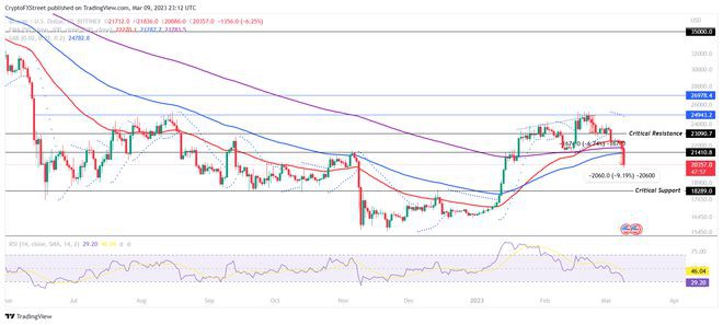 由于Silvergate银行倒闭和宏观经济担忧导致BTC下跌