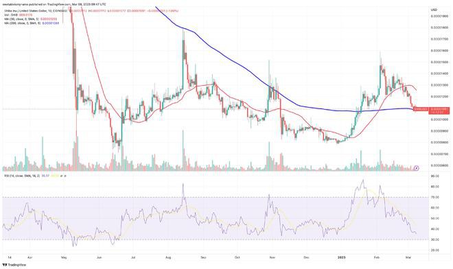 随着Shibarium公测开始的临近SHIB暴涨会到来吗?