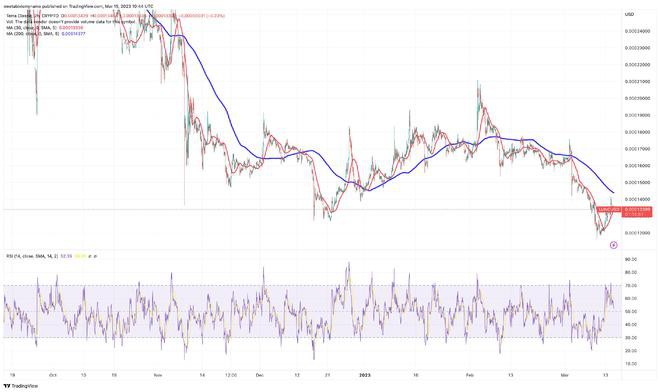 因为LUNC飙升3%–这是LUNC现在的发展方向?