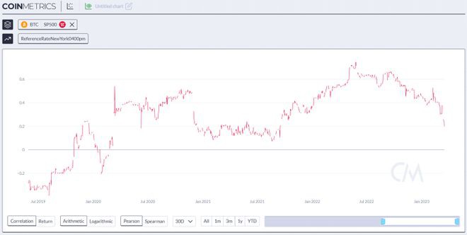 比特币BTC和黄金价格密切相关因为顶级数字资产与股票脱钩