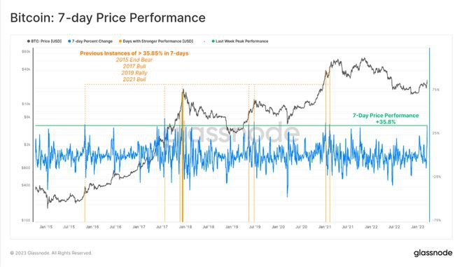 比特币（BTC）如何似乎正在加速发展并从深度熊市区域反弹