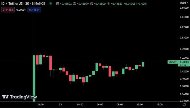 SpaceID募得28.6亿美元!ID一度暴涨10000%