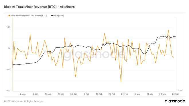 在数月的利润下滑后比特币激增给矿工带来了新希望