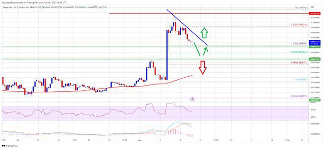 DOGE价格预测:DogeRally消退但不太可能结束