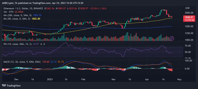 尽管价格下跌以太坊继续吸引人们的兴趣——解码为什么