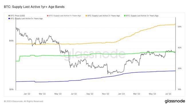 比特币价格暴跌？长期持有者亏损套现供应量急剧下降！