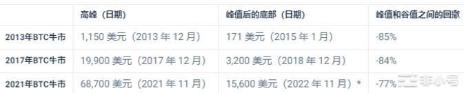 下一次加密货币牛市何时发生?