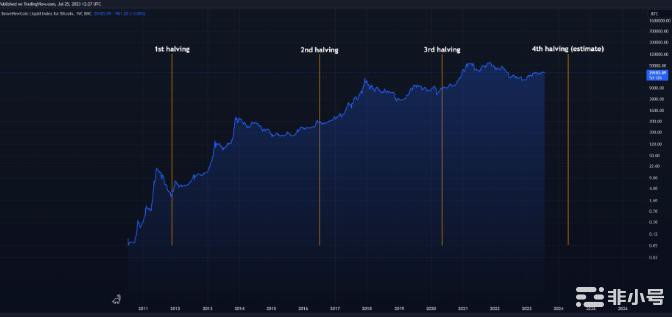 下一次加密货币牛市何时发生?