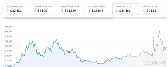 下一次加密货币牛市何时发生?