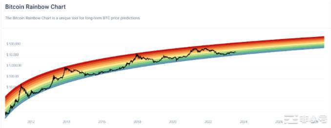 下一次加密货币牛市何时发生?