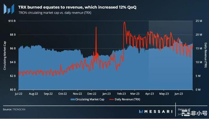 波场Tron(TRX)在第三季度会保持看涨趋势吗?