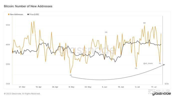 两项链上指标支撑比特币BTC上涨预期