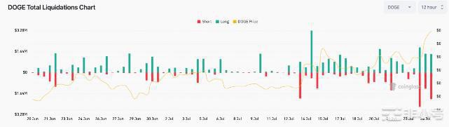 为什么今天狗狗币价格上涨？