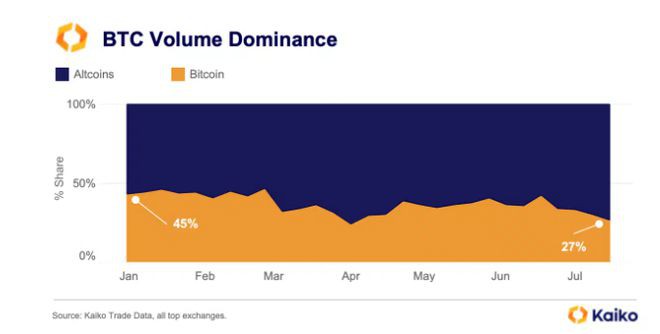 比特币交易量下跌而狗狗币(DOGE)则触及16周新高