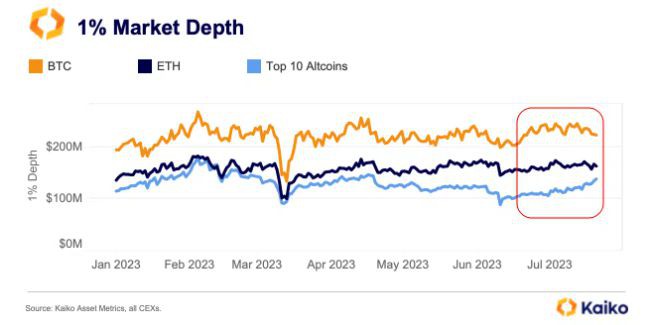 比特币交易量下跌而狗狗币(DOGE)则触及16周新高