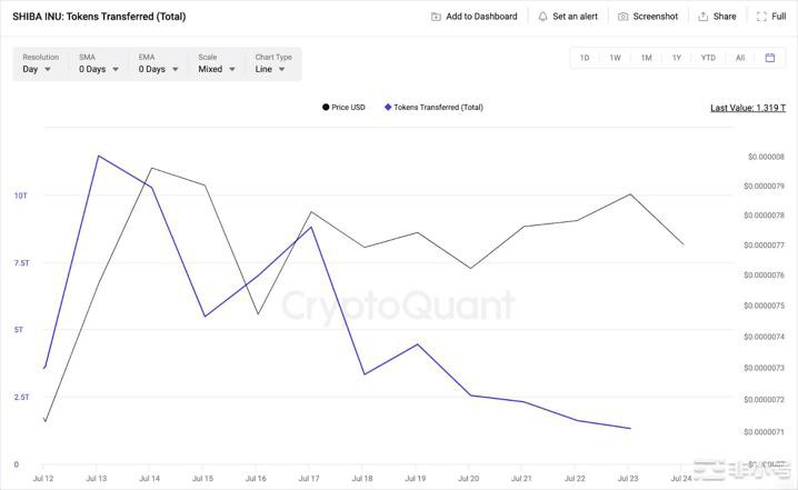 随着Shibarium发布临近​​，柴犬SHIB价格悬念增加
