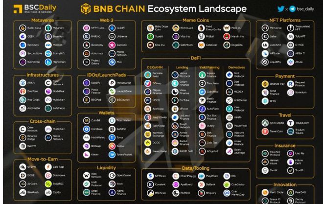 一览BNB链生态发展，为何链上发生如此重大的事故币价下跌很小