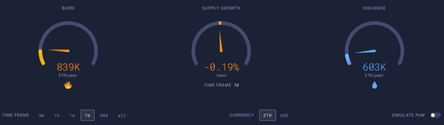 以太坊的EIP-1559燃烧机制会推动ETH价格吗？