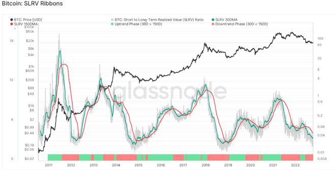 比特币（BTC）价格在最终投降前暴跌更多
