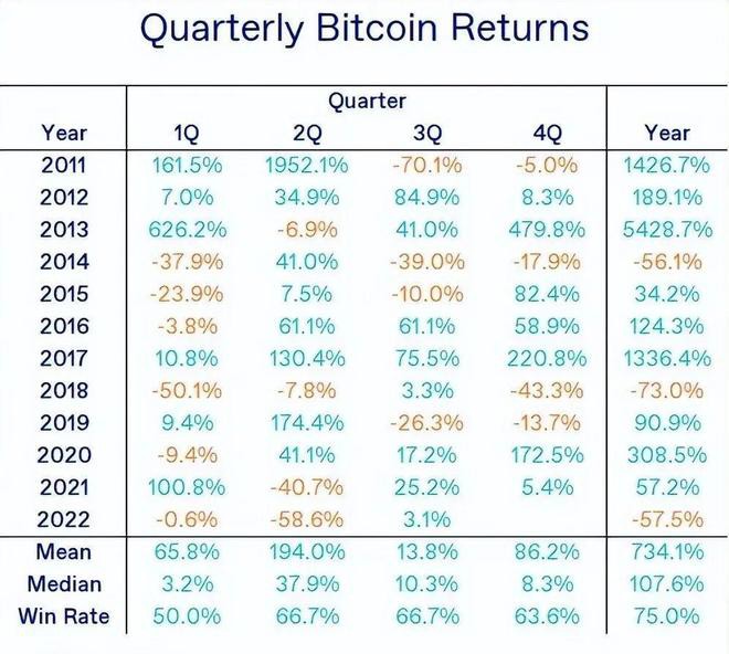 2022年第4季度比特币还能涨多少?