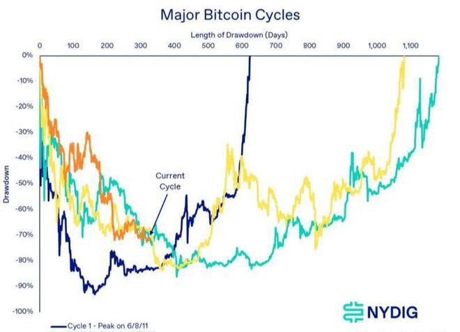 2022年第4季度比特币还能涨多少?