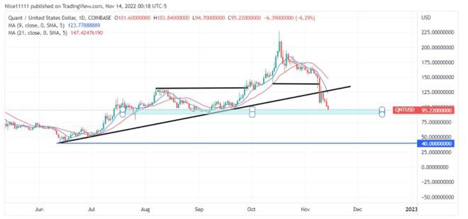 加密价格预测:CROCSPRAPTTRX和QNT
