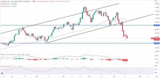 比特币价格走低——是时候逢低买入了吗？英国通胀数据公布后比特币价格仍低于17,000美元