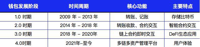 详解Web3钱包：一个千亿级的大众赛道