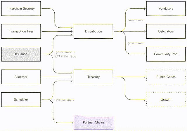 CosmosHub2.0-ATOM的新催化剂