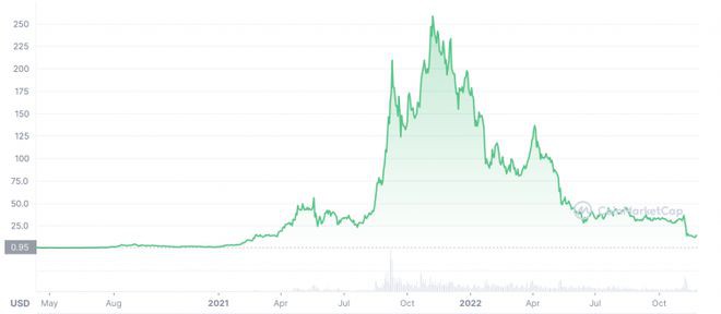 SOL能否从FTX的影响中恢复过来？