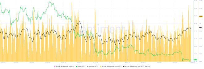 三个链上指标表明比特币价格已经触底这是BTC下一步的走向