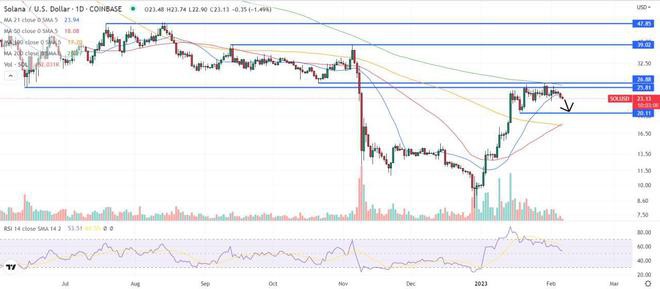 SOL今年能否达到100美元