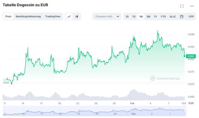 2023年狗狗币价格：DOGE会再次上涨吗？